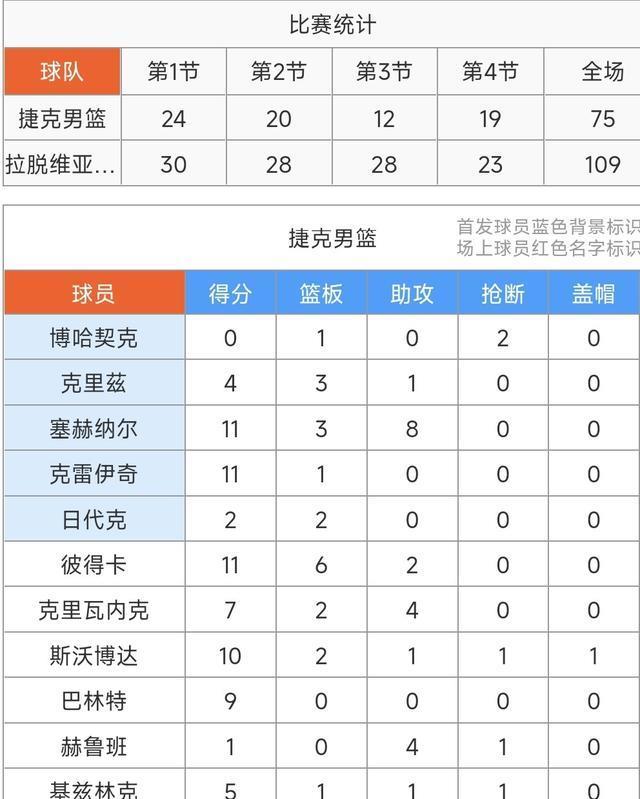 克雷伊奇, 大胜捷克